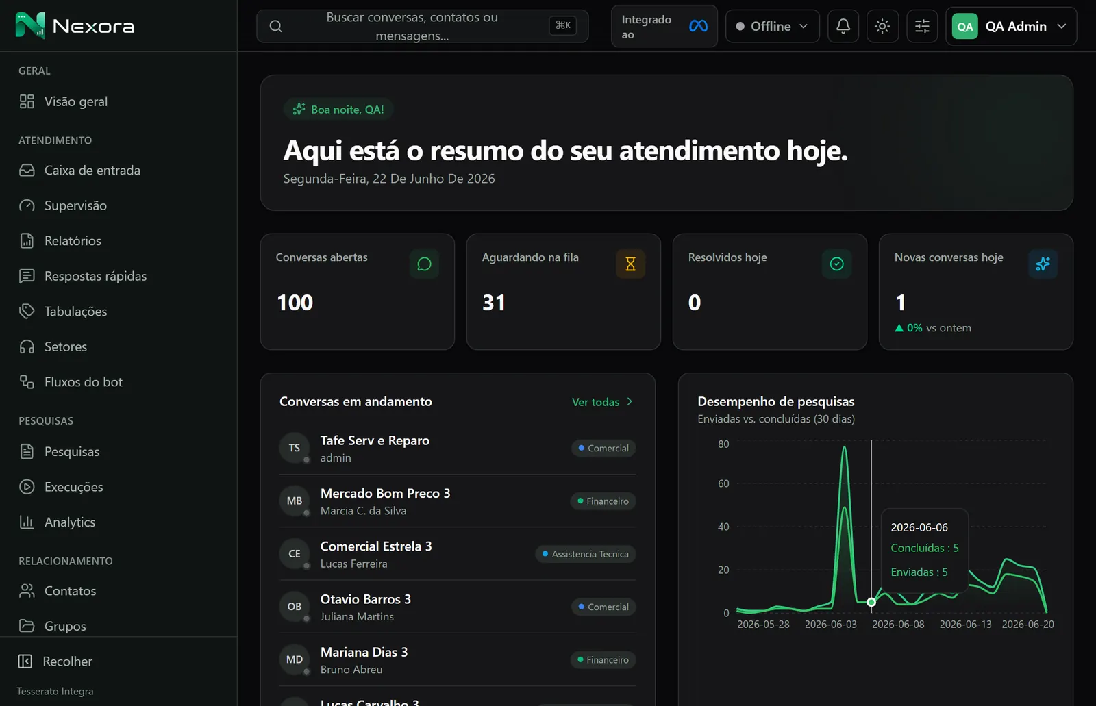 Visão geral do Nexora com indicadores de atendimento e desempenho das pesquisas